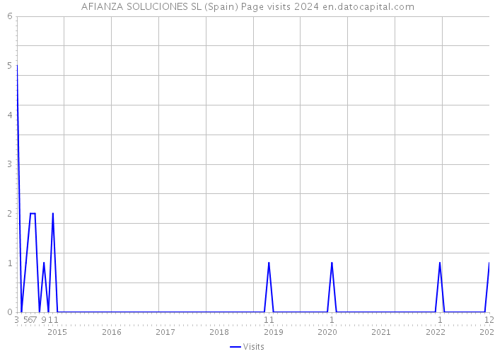 AFIANZA SOLUCIONES SL (Spain) Page visits 2024 