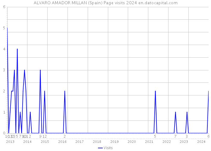 ALVARO AMADOR MILLAN (Spain) Page visits 2024 