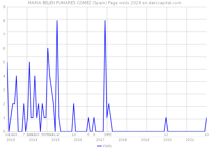 MARIA BELEN PUMARES GOMEZ (Spain) Page visits 2024 