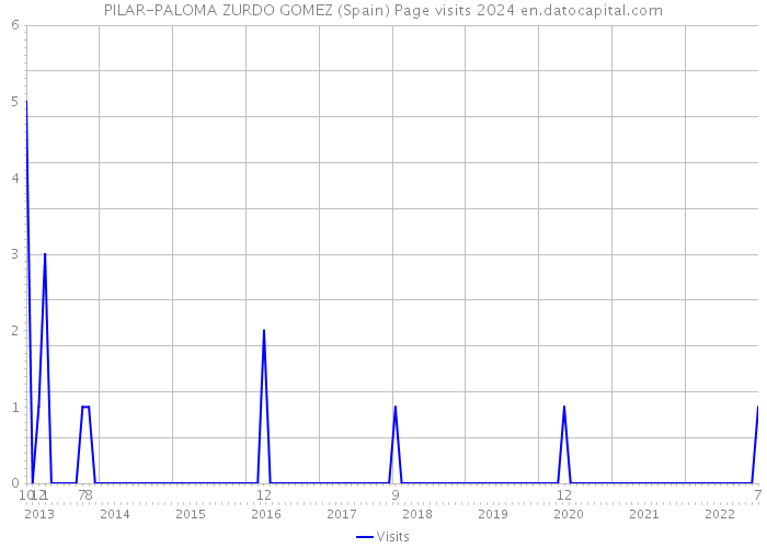 PILAR-PALOMA ZURDO GOMEZ (Spain) Page visits 2024 