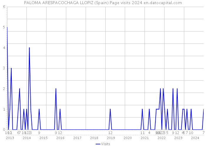 PALOMA ARESPACOCHAGA LLOPIZ (Spain) Page visits 2024 