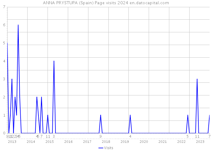 ANNA PRYSTUPA (Spain) Page visits 2024 