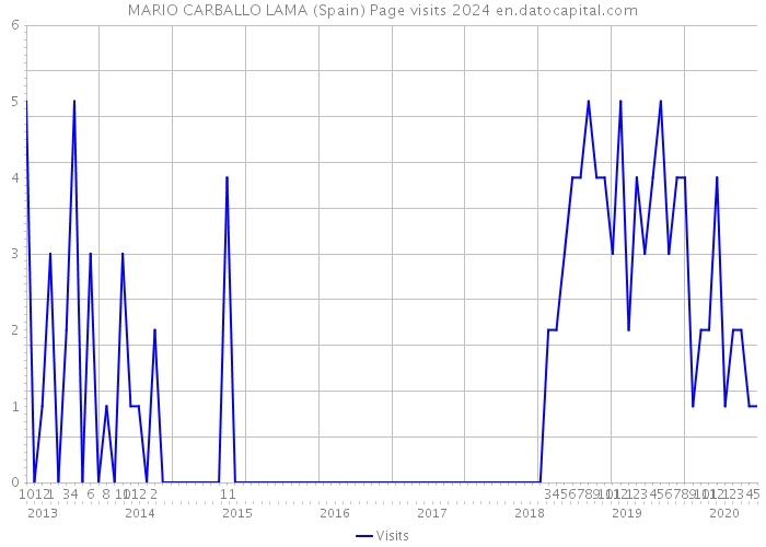 MARIO CARBALLO LAMA (Spain) Page visits 2024 