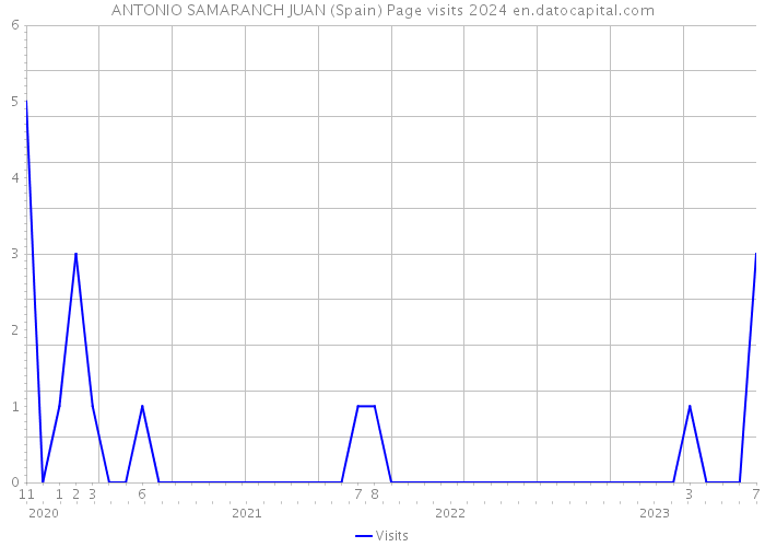 ANTONIO SAMARANCH JUAN (Spain) Page visits 2024 