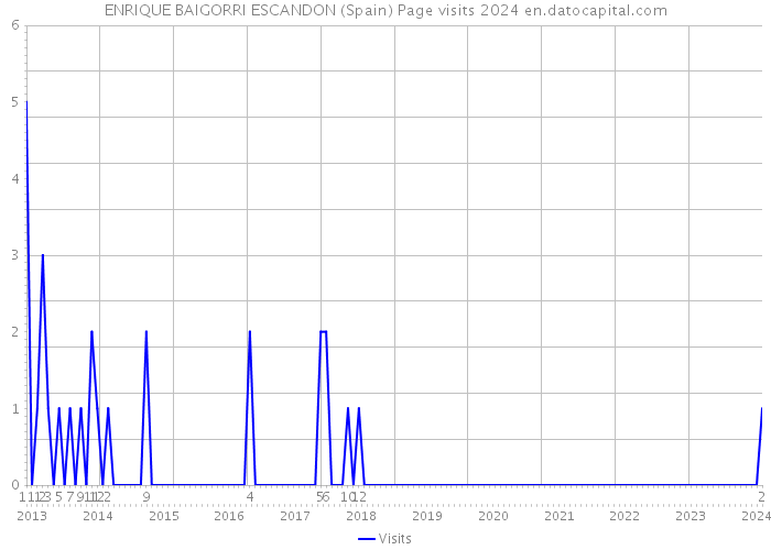 ENRIQUE BAIGORRI ESCANDON (Spain) Page visits 2024 
