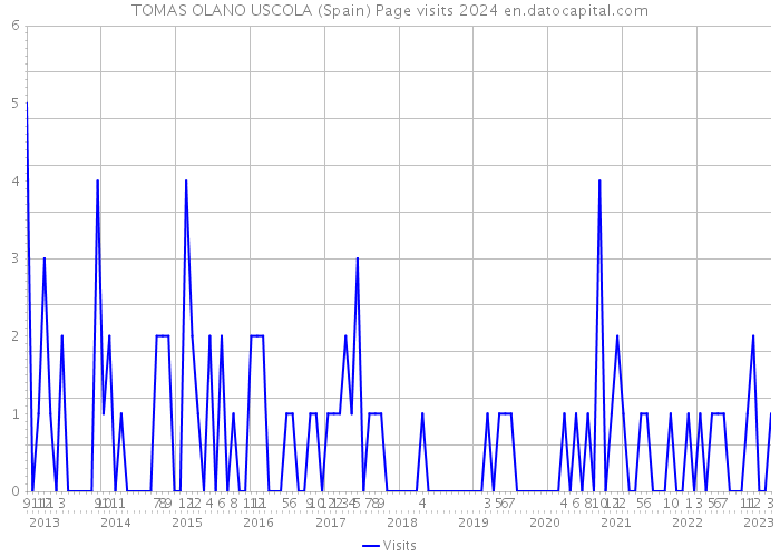 TOMAS OLANO USCOLA (Spain) Page visits 2024 