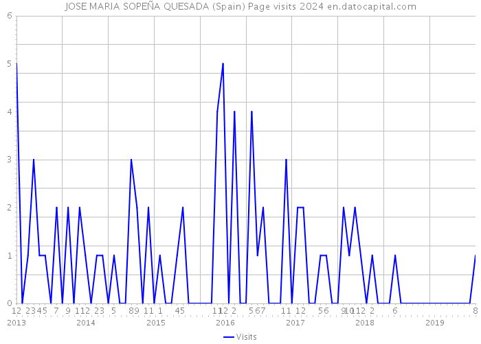 JOSE MARIA SOPEÑA QUESADA (Spain) Page visits 2024 