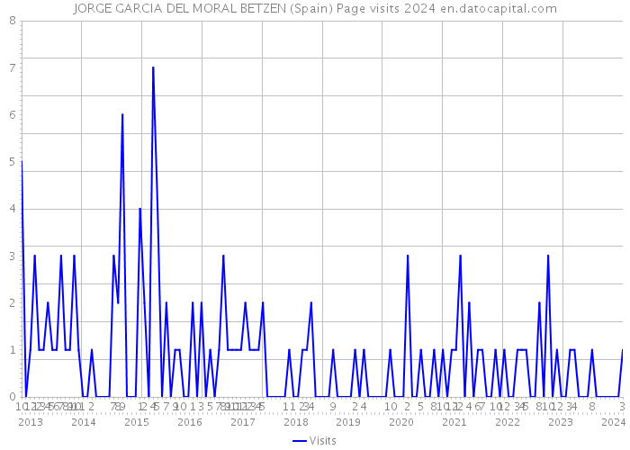 JORGE GARCIA DEL MORAL BETZEN (Spain) Page visits 2024 