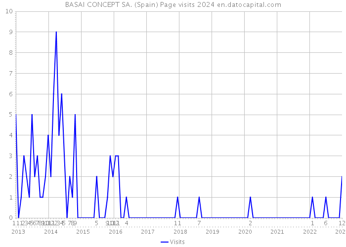 BASAI CONCEPT SA. (Spain) Page visits 2024 