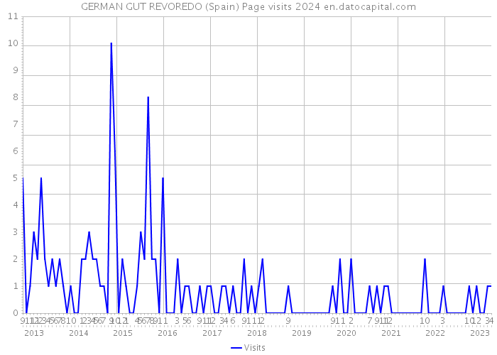 GERMAN GUT REVOREDO (Spain) Page visits 2024 