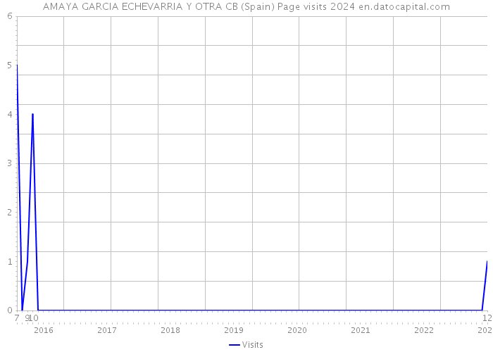 AMAYA GARCIA ECHEVARRIA Y OTRA CB (Spain) Page visits 2024 