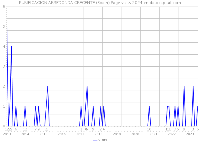 PURIFICACION ARREDONDA CRECENTE (Spain) Page visits 2024 