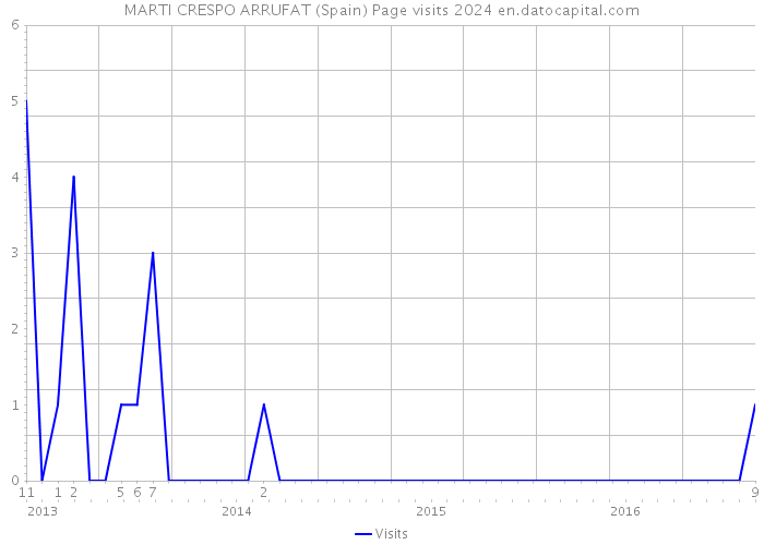 MARTI CRESPO ARRUFAT (Spain) Page visits 2024 