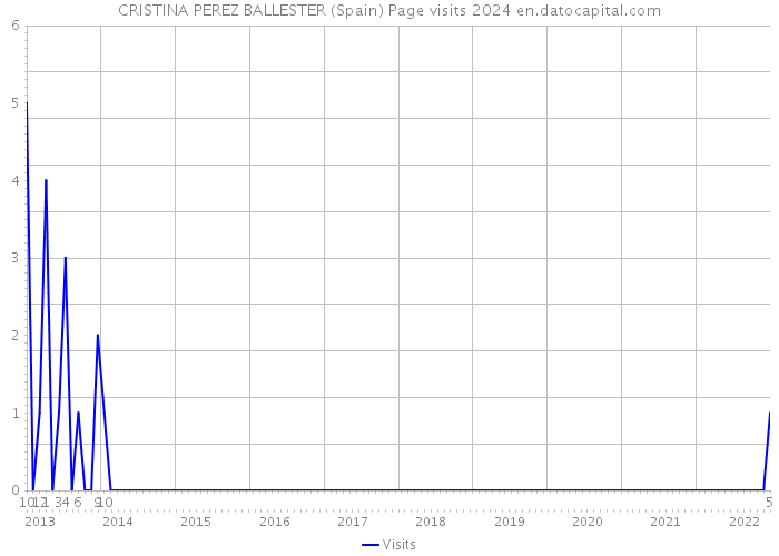 CRISTINA PEREZ BALLESTER (Spain) Page visits 2024 