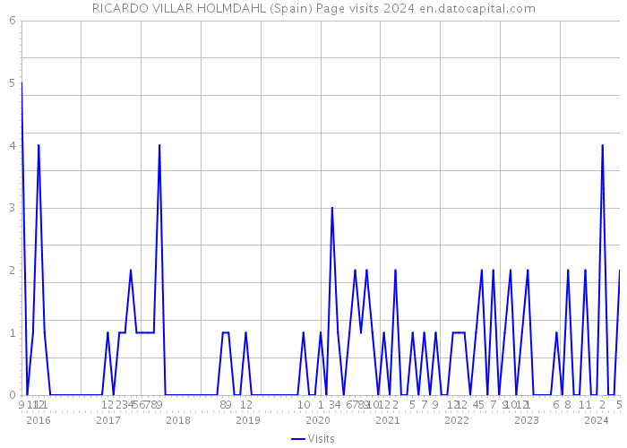 RICARDO VILLAR HOLMDAHL (Spain) Page visits 2024 