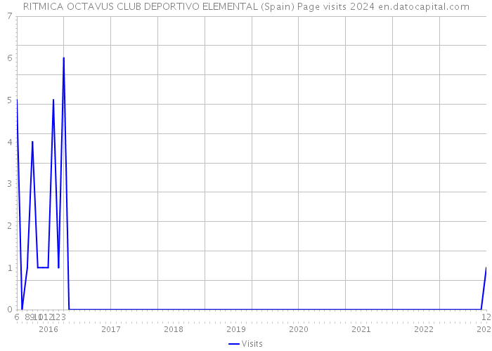 RITMICA OCTAVUS CLUB DEPORTIVO ELEMENTAL (Spain) Page visits 2024 