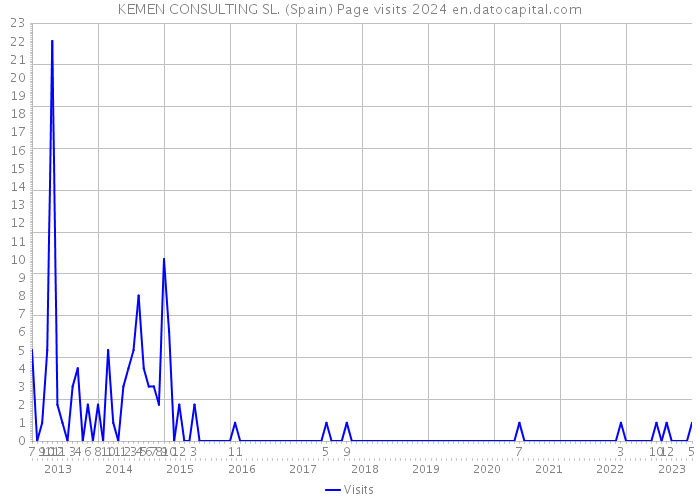 KEMEN CONSULTING SL. (Spain) Page visits 2024 