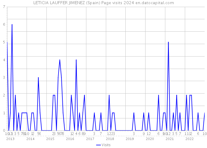 LETICIA LAUFFER JIMENEZ (Spain) Page visits 2024 