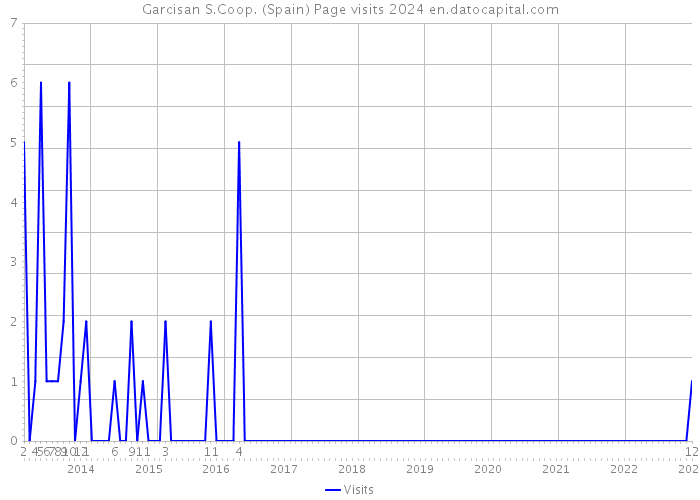 Garcisan S.Coop. (Spain) Page visits 2024 