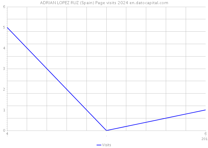 ADRIAN LOPEZ RUZ (Spain) Page visits 2024 