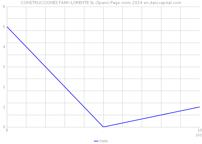 CONSTRUCCIONES FAMI-LORENTE SL (Spain) Page visits 2024 