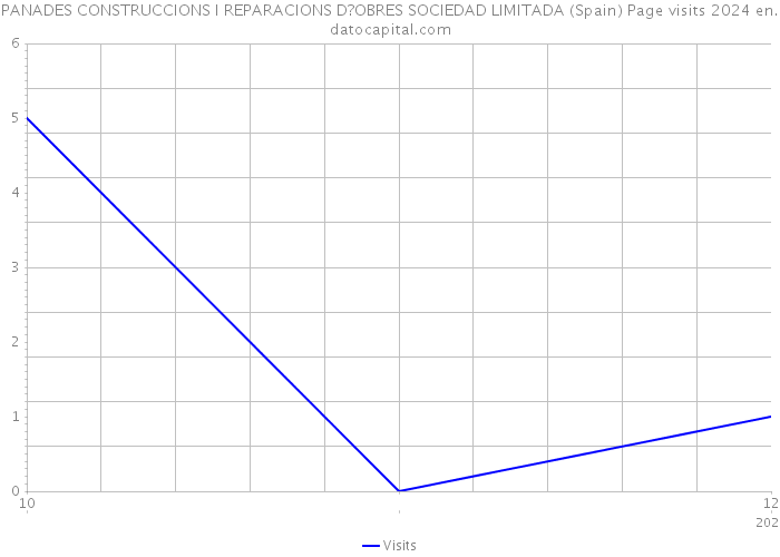 PANADES CONSTRUCCIONS I REPARACIONS D?OBRES SOCIEDAD LIMITADA (Spain) Page visits 2024 