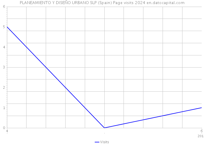 PLANEAMIENTO Y DISEÑO URBANO SLP (Spain) Page visits 2024 