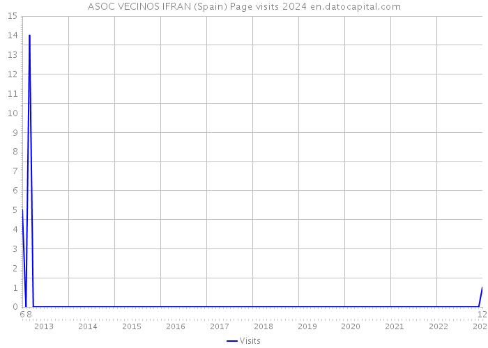 ASOC VECINOS IFRAN (Spain) Page visits 2024 