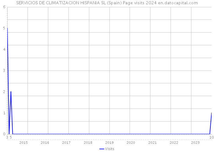 SERVICIOS DE CLIMATIZACION HISPANIA SL (Spain) Page visits 2024 