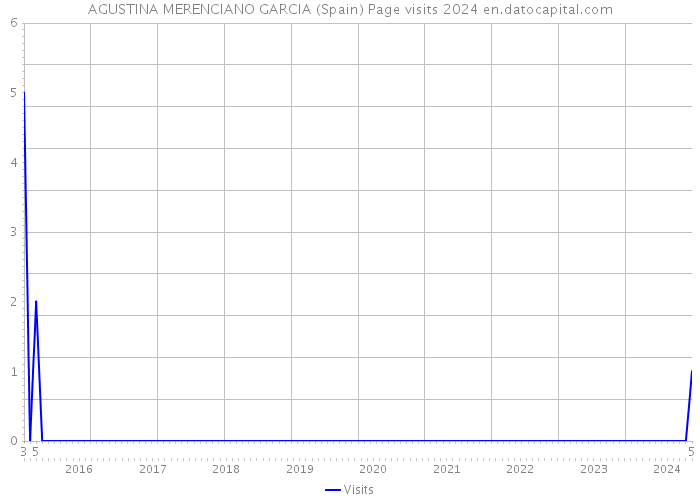 AGUSTINA MERENCIANO GARCIA (Spain) Page visits 2024 