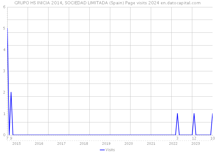 GRUPO HS INICIA 2014, SOCIEDAD LIMITADA (Spain) Page visits 2024 