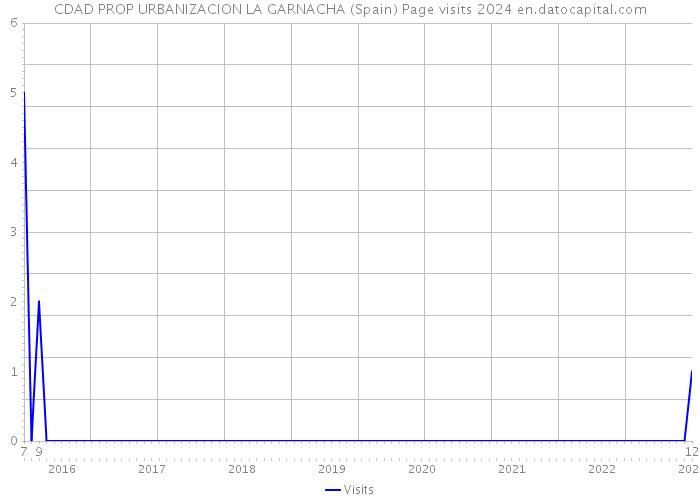 CDAD PROP URBANIZACION LA GARNACHA (Spain) Page visits 2024 