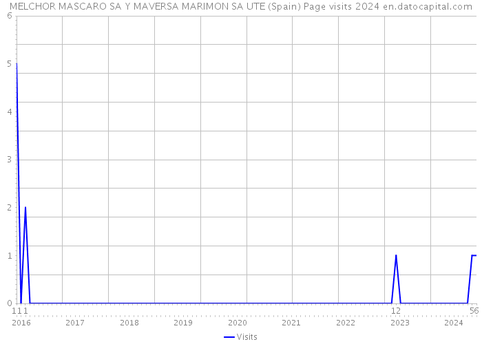 MELCHOR MASCARO SA Y MAVERSA MARIMON SA UTE (Spain) Page visits 2024 