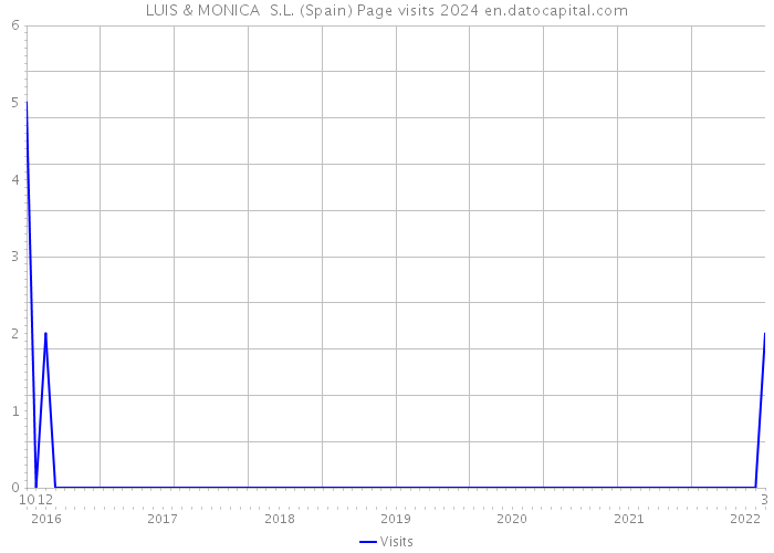 LUIS & MONICA S.L. (Spain) Page visits 2024 