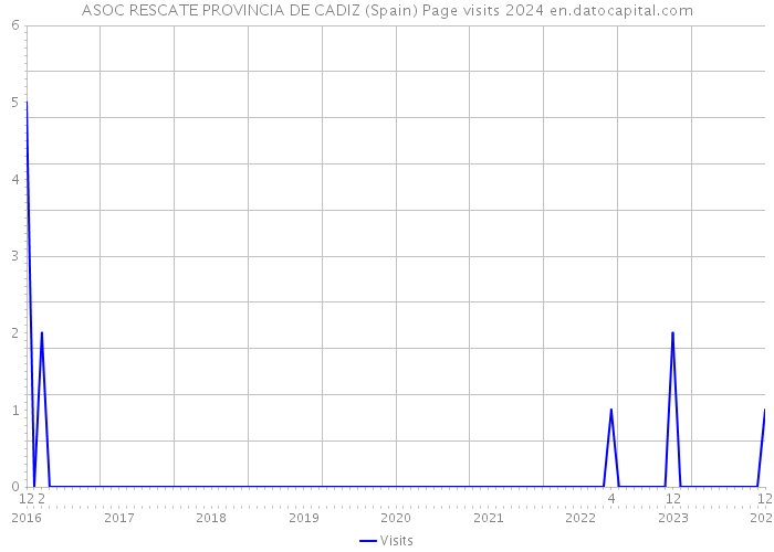 ASOC RESCATE PROVINCIA DE CADIZ (Spain) Page visits 2024 