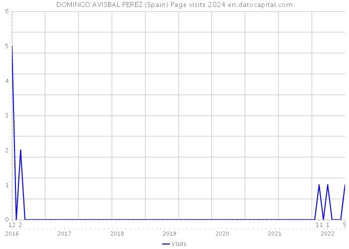 DOMINGO AVISBAL PEREZ (Spain) Page visits 2024 