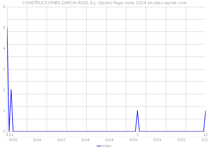 CONSTRUCCIONES GARCIA RIOS, S.L. (Spain) Page visits 2024 