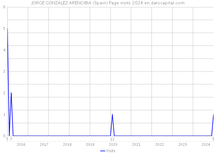 JORGE GONZALEZ ARENCIBIA (Spain) Page visits 2024 