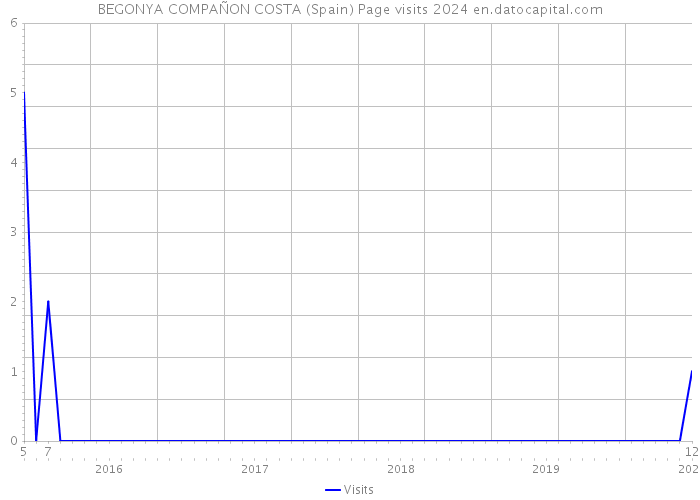 BEGONYA COMPAÑON COSTA (Spain) Page visits 2024 