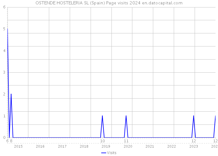 OSTENDE HOSTELERIA SL (Spain) Page visits 2024 