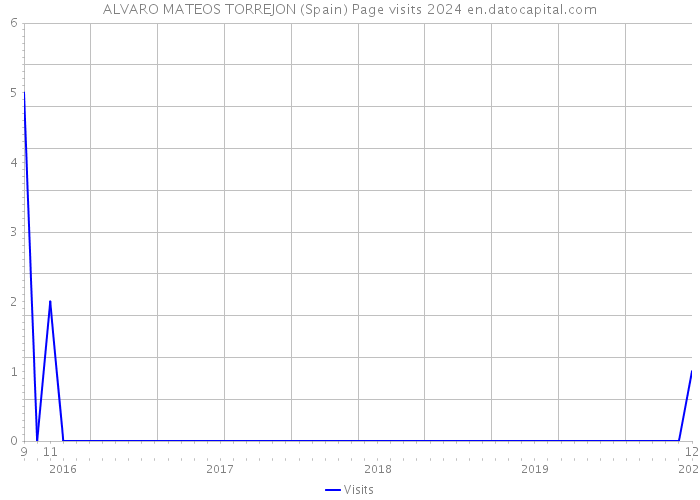 ALVARO MATEOS TORREJON (Spain) Page visits 2024 
