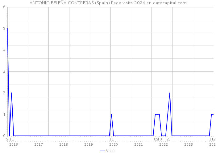 ANTONIO BELEÑA CONTRERAS (Spain) Page visits 2024 