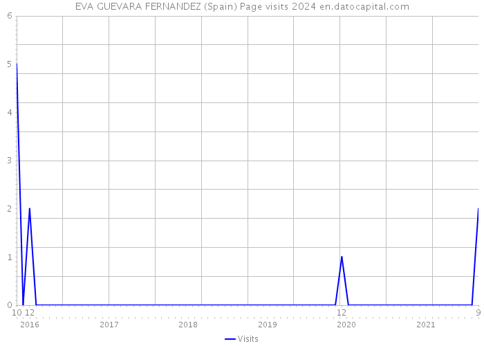 EVA GUEVARA FERNANDEZ (Spain) Page visits 2024 