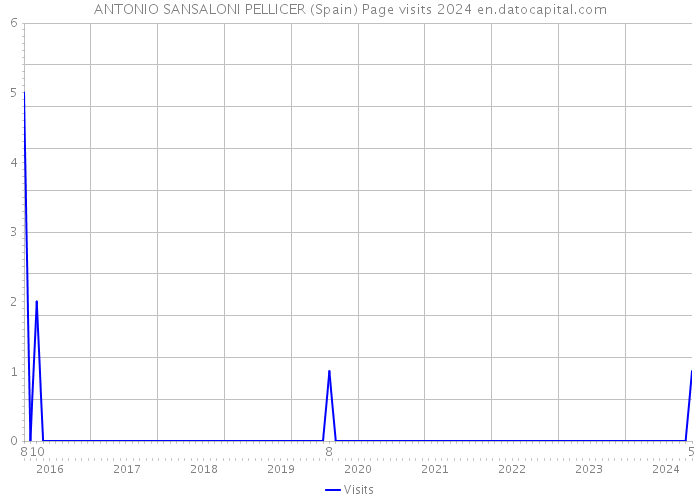 ANTONIO SANSALONI PELLICER (Spain) Page visits 2024 
