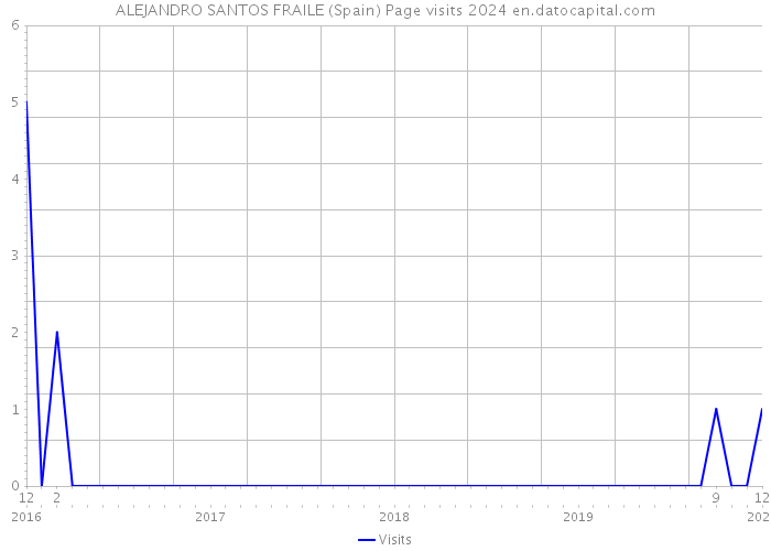 ALEJANDRO SANTOS FRAILE (Spain) Page visits 2024 