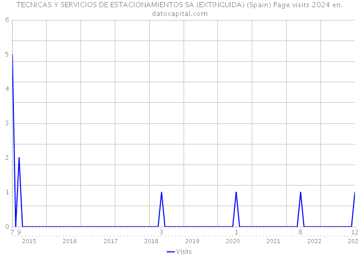 TECNICAS Y SERVICIOS DE ESTACIONAMIENTOS SA (EXTINGUIDA) (Spain) Page visits 2024 