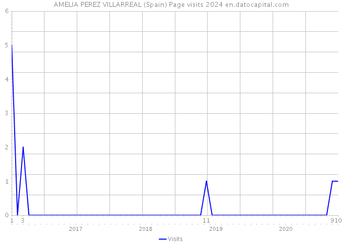 AMELIA PEREZ VILLARREAL (Spain) Page visits 2024 