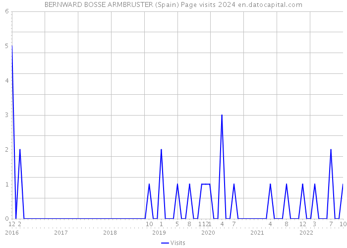 BERNWARD BOSSE ARMBRUSTER (Spain) Page visits 2024 