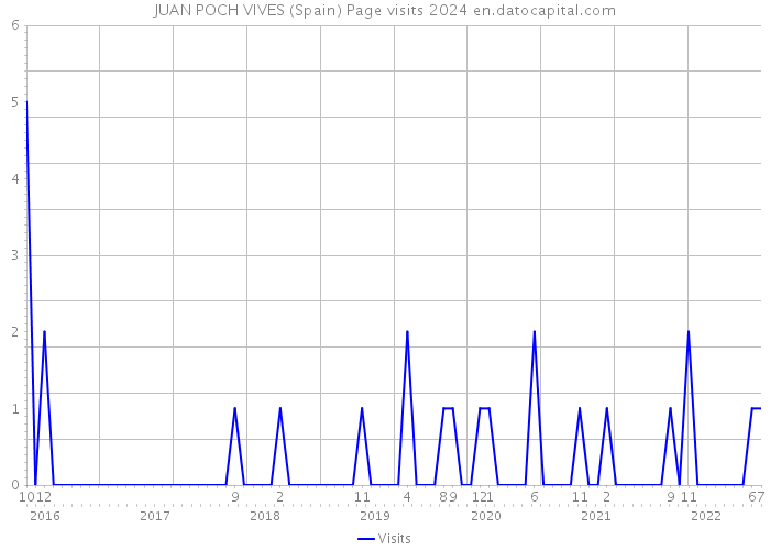 JUAN POCH VIVES (Spain) Page visits 2024 