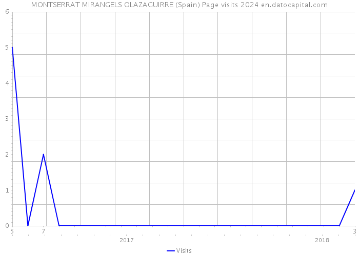 MONTSERRAT MIRANGELS OLAZAGUIRRE (Spain) Page visits 2024 